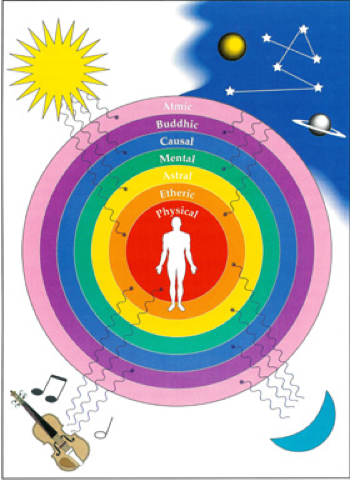 Aura Chart